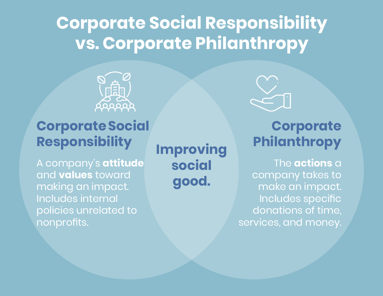 The Role of Charity Foundations and Corporate Social Responsibility
